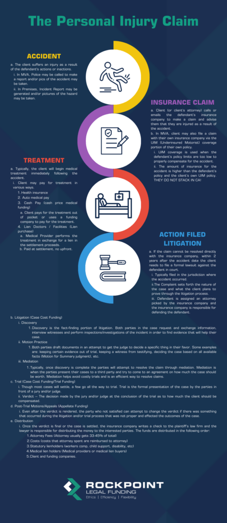 The Personal Injury Claim | Rockpoint Legal Funding